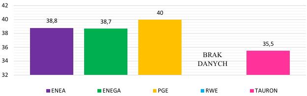 Źródło: opracowanie własne na podstawie [2], [6], [7], [8], [9] Tabela 3 ENEA ENERGA PGE RWE TAURON Obszar działania km 2 58 213 74 600 122 433 510 58 120 Klienci szt.