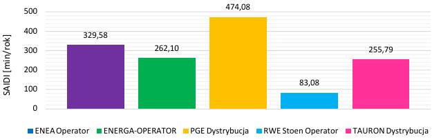 Analiza benchmarkingowa pięciu największych Operatorów Systemu Dystrybucyjnego.