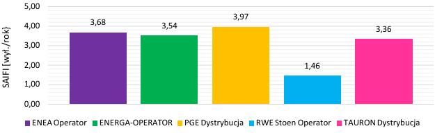 /rok) OSD w Polsce za rok 2014 jako suma przerw planowanych i nieplanowanych uwzględniających przerwy katastrofalne. Źródło: [11], [12], [10], [13], [15] Rys. 12 Wskaźniki SAIFI ( w wył.