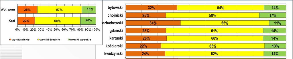 12. Język polski - utrzymuje się w powiatach duże zróżnicowanie odsetka