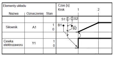 Umiejętność 4) modyfikuje program do sterowania urządzeniami mechatronicznymi na podstawie opisu graficznego lub procesu technologicznego, na przykład: modyfikuje program do sterowania urządzeniami