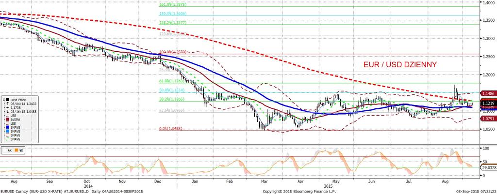 NIE KASOWAC EURUSD fundamentalnie EURUSD technicznie EURUSD tymczasowo wyz ej; negatywna korelacja z indeksami giełdowymi okazała sie w tym przypadku nieubłagana.