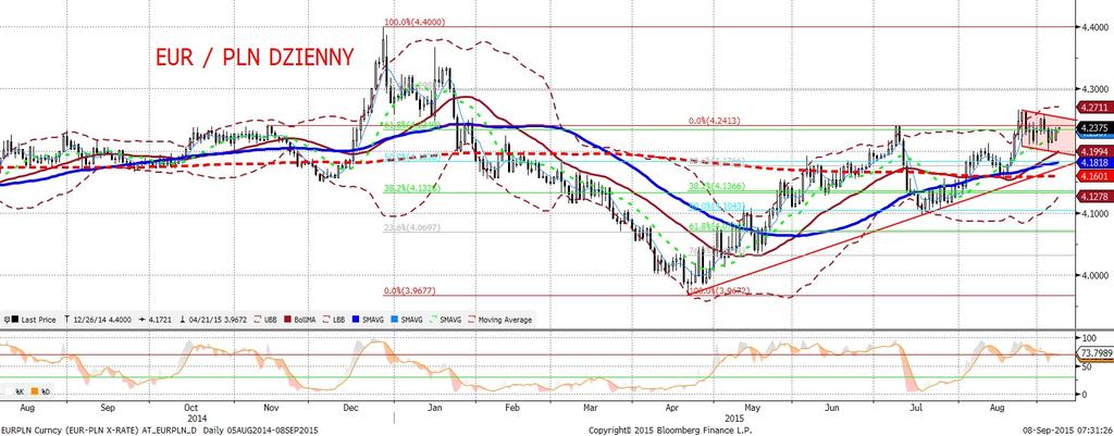 NIE KASOWAC EURPLN fundamentalnie EURPLN technicznie EURPLN wyz ej i blisko górnej granicy wyznaczonego przez nas przedziału wahan.