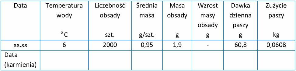 Twoim zadaniem jest: 1) określenie średniej wagowej i całkowitej masy obsady ryb; 2) dobór temperatury wody; 3) wybór paszy przeznaczonej dla tego sortymentu (tabela 1); 4) obliczenie dziennej dawki