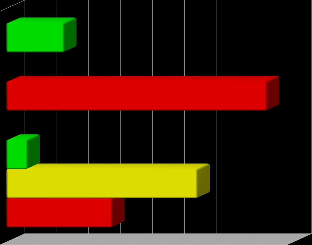 B 11 2 18,2% % 9 81,8% 15 1 6,7% 9 6% 5 33,3% SUMA: 11 2