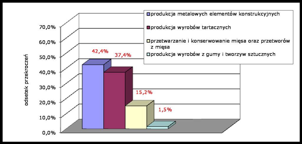 VII. Warunki sanitarno higieniczne środowiska pracy W odniesieniu do działalności produkcyjnej najwyższy odsetek stanowisk pracy, na których stwierdzono przekroczenia NDS i NDN według Polskiej