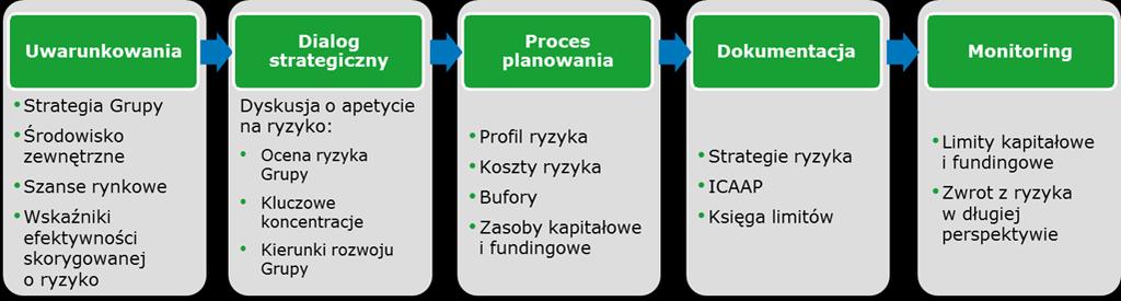 3.3.5 Apetyt na ryzyko Grupa mbanku definiuje apetyt na ryzyko jako maksymalny poziom ryzyka, pod względem zarówno wartości, jak i struktury, jaki Grupa jest skłonna i zdolna zaakceptować w toku