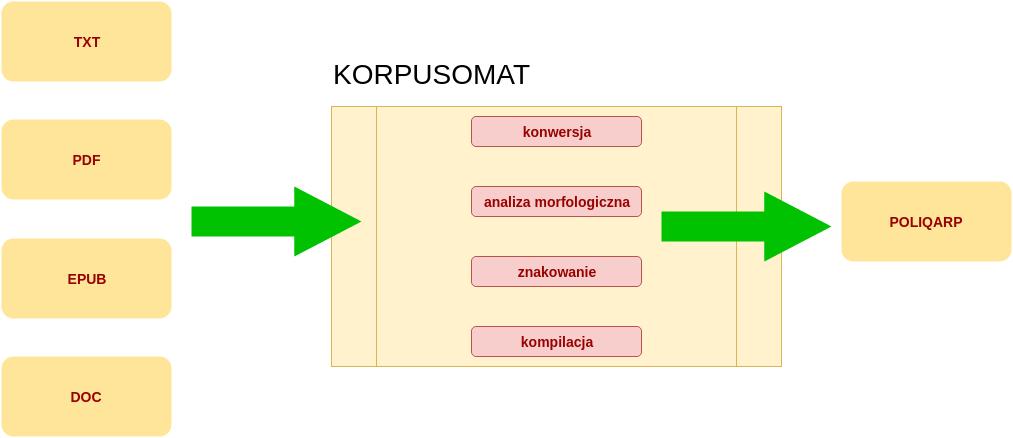 Idea Korpusomatu Idea Korpusomatu tworzenie korpusu nie wymaga specjalistycznej wiedzy, korpus można utworzyć z dowolnego zbioru własnych