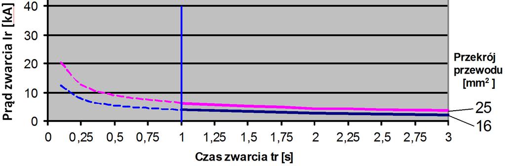 UWAGA: W przypadku przewodów w osłonie silikonowej należy na końcu oznaczenia uziemiacza umieścić symbol (SI) Przykłady oznaczenia: Uziemiacz przenośny trójzaciskowy z zaciskiem WT-6 z przewodem