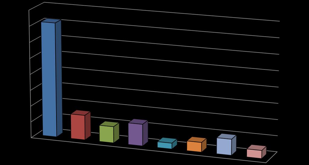 512 (7,53 ) - zakłócanie spokoju, porządku publicznego i handel poza miejscem wyznaczonym, 500 (7,35 ) - osoby bezdomne, 304 (4,47 ) - funkcjonowanie miasta oraz stan infrastruktury, 186 (2,73 ) -