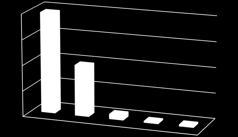 Wykres nr 7 Zestawienie ilości interwencji i zgłoszeń dotyczących osób bezdomnych 800 INTERWENCJE i KONTROLE; 784 600 400 200 0 ODMOWA POMOCY; 395 MIEJSKA IZBA WYTRZEŹWIEŃ; 36 SZPITAL; 10 SCHRONISKO