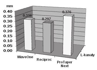 The method of determining the measuring points was proposed by Schäfer et al. 11,12 (Fig. 4). The results were recorded in the Microsoft Excel file. Apical transportation, i.e. moving the apex