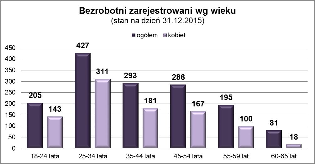 Wykres nr 4 Bezrobotni zarejestrowani według wieku w roku 215 Powiatowy Urząd Pracy w Świętochłowicach w 215 r.