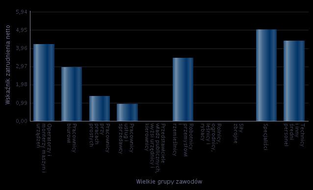 Wśród przebadanych przedsiębiorstw można zauważyć, iż najwyższy wskaźnik zatrudnienia netto według wielkich grup zawodowych w 215 roku przypisany jest Specjalistom następnie Technicy i inny średni