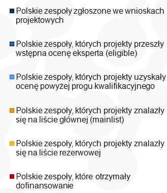 Polskie zespoły uczestniczące w poszczególnych etapach oceny 7.