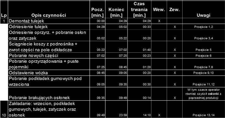 Pracownik pracujący na danym stanowisku został zapoznany z zasadami metody SMED oraz działaniami jakie będą podejmowane.