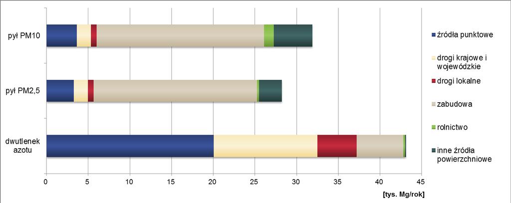 Zestawienie wielkości emisji zanieczyszczeń wprowadzanych do powietrza w województwie małopolskim w 2011 r.