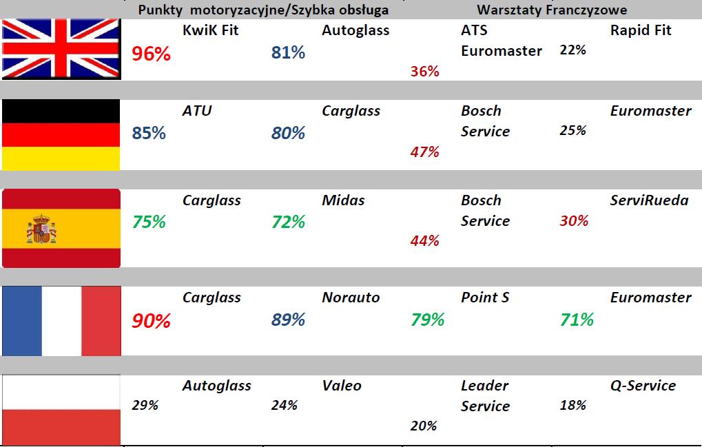 Znajomość marek sieci warsztatowych Około 90% klientów zdaje sobie sprawę z szerokiego zakresu usług w sektorze motoryzacyjnym.