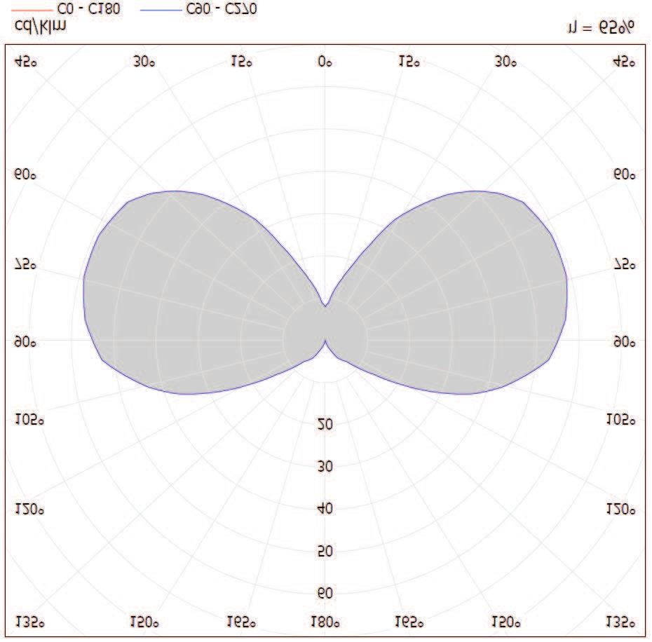 Ochronno œci: I IP44 -czêœæ elektryczna IP65 -czêœæ optyczna IP 44 IP 65 6 7 9 8 10 5 4 12 3 2 1 Krzywa rozsy³u œwiat³oœci (biegunowo) SCHEMATY