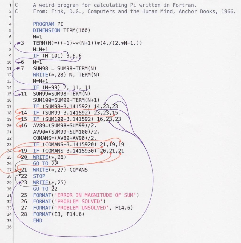 38 Spaghetti code Nieformalne, negatywne określenie jakości kodu źródłowego Analogia do spaghetti Nitki odpowiadają przepływowi sterowania