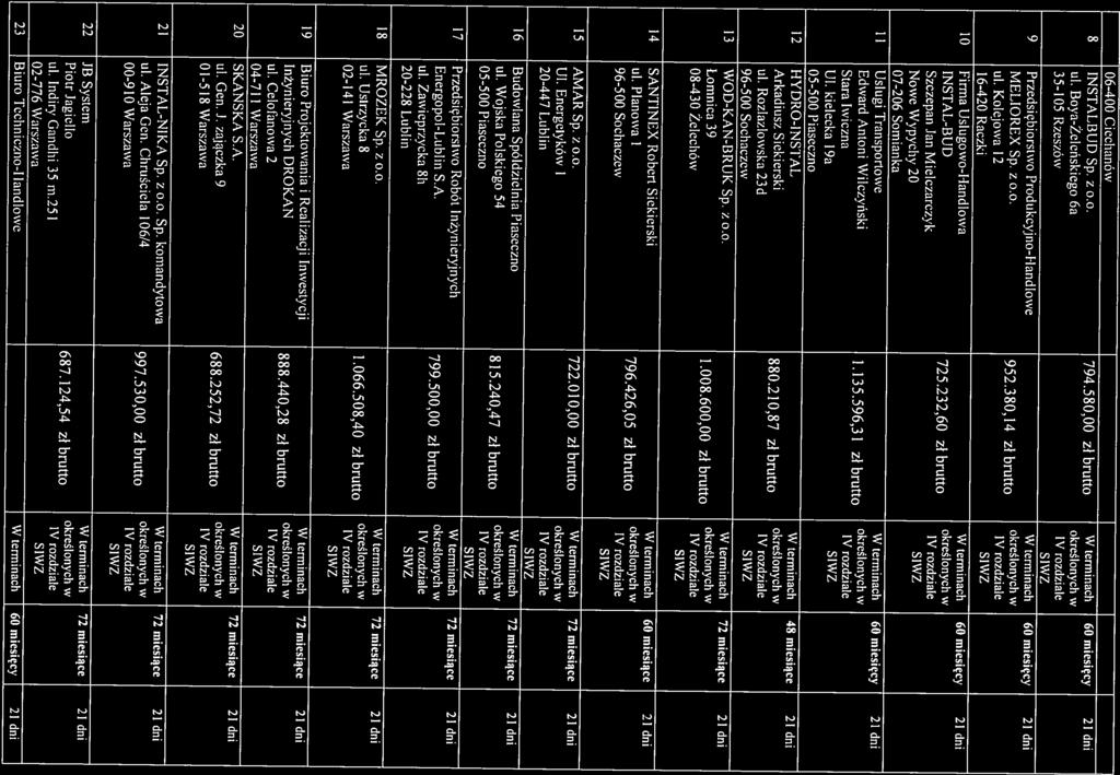 MELIOREX Sp. z O.O. 952.380,14 zł brutto Stara liczna Szczepan Jan Mielczarczyk INSTAL-BIJD 725.