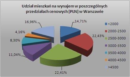 Warszawa Największa część mieszkań na wynajem w Warszawie znajduje się w przedziale 2000-2500 PLN (22,4%) oraz 2500-3000 PLN (22,4%).