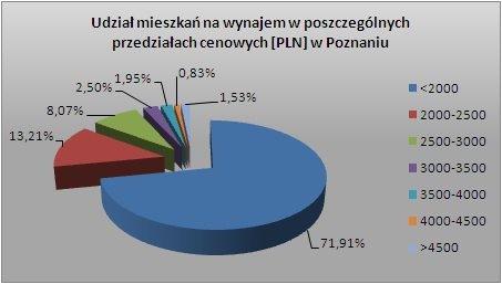 Poznań Z ofert zgromadzonych w portalu Wynajem.pl wynika, że w stolicy Wielkopolski najłatwiej jest wynająć mieszkanie w pierwszym przedziale cenowym (poniżej 2000 PLN).