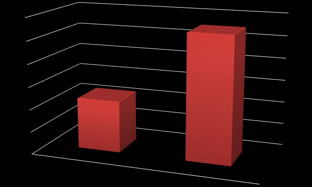 Liczba zleceń windykacyjnych wyniosła 5 548 i była wyższa o 141,22% w porównaniu z lutym 2017r.