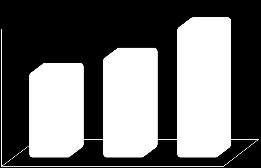 ZŁ) Wzrost sprzedaży +53% 2 390 542 2 500 000 1 835 276 2 000 000 1 559 675 1 500 000 1 000 000 500 000 0 H1 2015 H1 2016