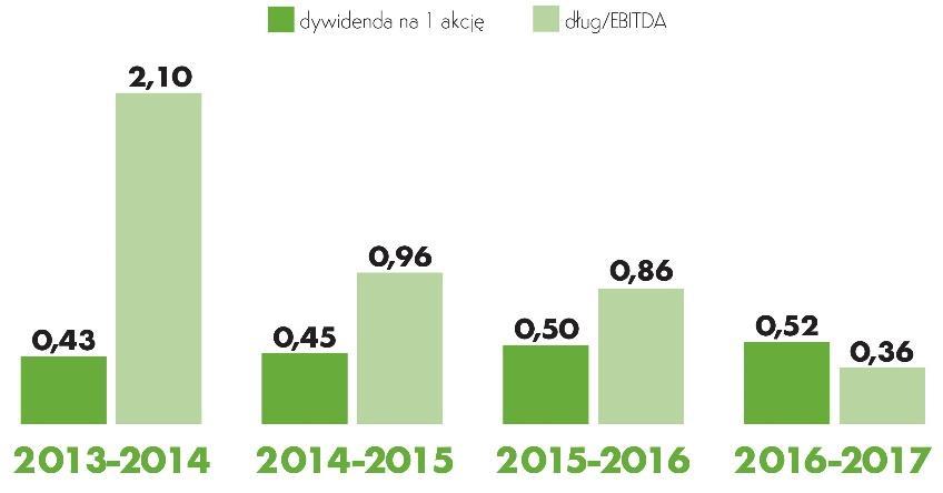 / zadłużenie Optymalizacja