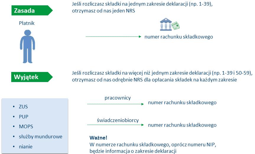 Struktura numeru rachunku składkowego Teraz obowiązują cztery rachunki bankowe, na które wpłacasz składki: 83 1010 1023 0000 2613 9510 0000 na ubezpieczenia społeczne, 78 1010 1023 0000 2613 9520