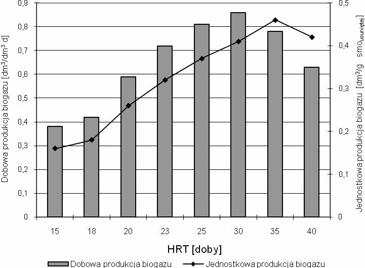 424 Jolanta Bohdziewicz i Mariusz Kuglarz zmniejszeniem dobowej produkcji biogazu (0,78 dm 3 /dm 3 d), podczas gdy jednostkowa produkcja biogazu osiągnęła swoją maksymalną wartość - 0,46 dm 3 /g s.m.o. usuniętej.