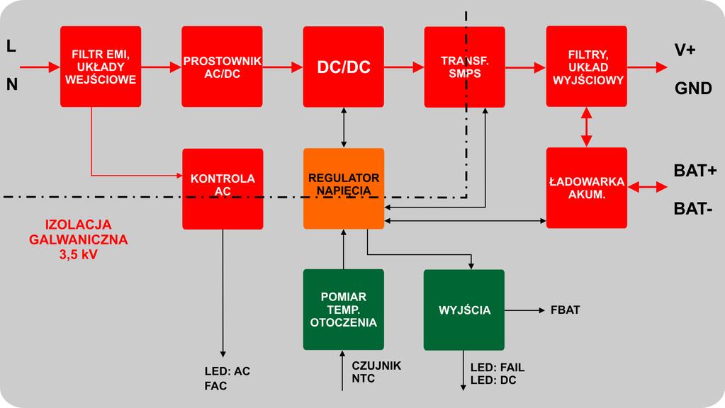 6 1.2 PSR-ECO-2012 zasilacz buforowy AC-DC o mocy 20[W]. Właściwości. 1. Funkcje i parametry zasilacza AC/DC, blok przetwarzania energii.