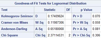 Goodness-of-fit testing