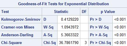 (p-value) wskazuje że czas