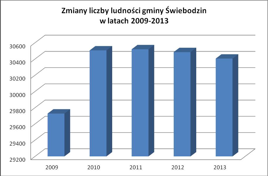 przyrost naturalny (0,6 na 1000 mieszkańców) oraz ujemne saldo migracji (- 4,0 osób na 1000 mieszkańców), co oznacza, że więcej osób wymeldowało się z gminy, aniżeli zameldowało.