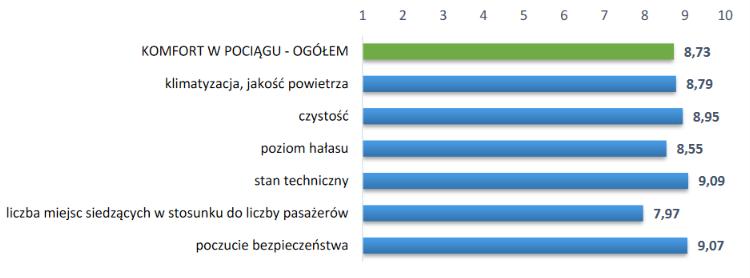Wysoka ocena pasażerów ŁKA 2017 r.