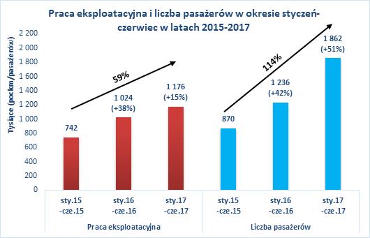 Budowanie marki ŁKA oraz stały wzrost przewozów pasażerskich Wzrost przewozów pasażerskich: I