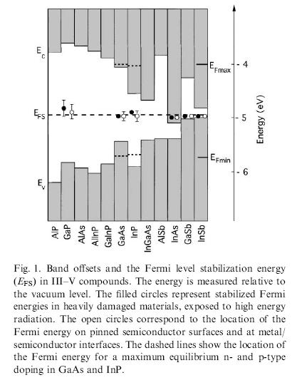 37 th PSPA, Lądek Zdrój, 05 September 07 The Fermi level-stabilization energy and the amphoteric model W. Walukiewicz, Physica B 30-303, 3 (00).