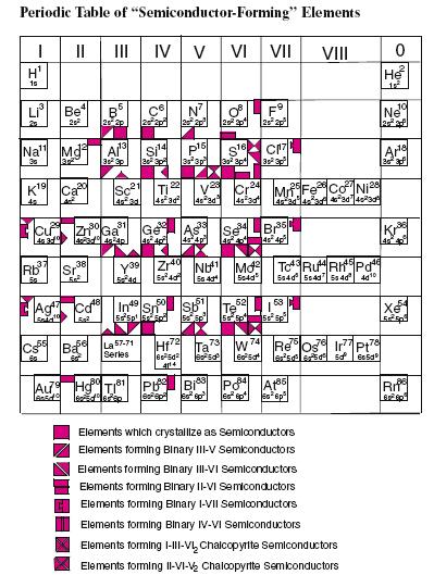 Półprzewodniki grupy IV, III-V, II-VI i inne Dwuskładnikowe związki półprzewodnikowe grupy