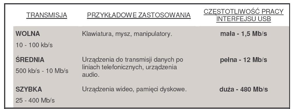 Cechy magistrali USB Asynchroniczna, szeregowa, różnicowa transmisja danych, Automatyczna detekcja dołączenia/odłączenia urządzenia oraz automatyczna konfiguracja, Pojedyncze, ustandaryzowane złącze,