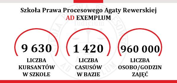 SZKOŁA AD EXEMPLUM JESTEŚMY PASJONATAMI!! i KOCHAMY to co robimy!! Szkoła Prawa Procesowego AD Exemplum mec.