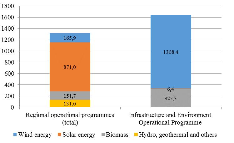 FINANCING RENEWABLE ENERGY PROJECTS THROUGH REGIONAL OPERATIONAL PROGRAMMES The value of contracts for renewable energy projects co-financed from regional operational programmes is PLN 1319.6 million.