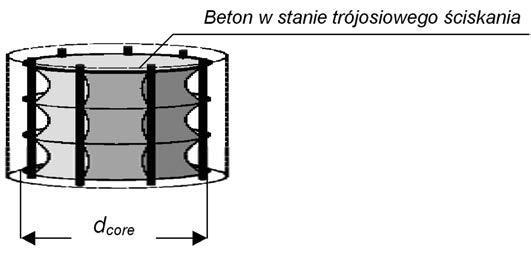 Ry 6 Zmiany przekroju efektywnie prężonego betonu betonu pozoaje w anie jednooiowego ścikania W tej ytuacji średni przekrój betonu A,eff, w którym panuje an trójoiowego ścikania,je mniejzy od A