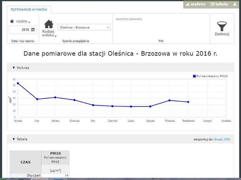 Dane dot. indeksu PM10 na dzień 20-01-2017r ze stacji pomiarowej w Oleśnicy. Z wykresu wynika, iż ostatniego oznaczenia indeksu dokonano w październiku 2016 rok. (źródło: http://air.wroclaw.pios.gov.