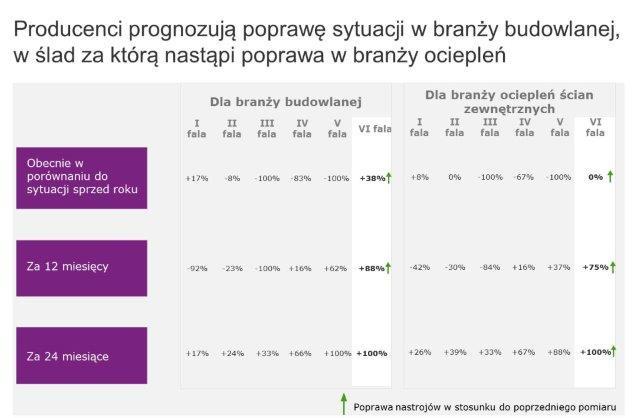 Budownictwo w lepszej kondycji Wśród badanych producentów ociepleń zaobserwowano znaczącą zmianę w ocenie obecnej sytuacji budownictwa. Jeszcze w połowie ubiegłego roku wszyscy (100 proc.