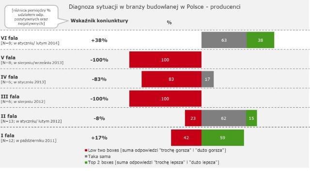 ) uznało, że obecnie kondycja branży jest nieco lepsza niż przed rokiem. W żadnej z poprzednich edycji badania TNS Polska nie uzyskano tak dobrych ocen kondycji polskiego budownictwa.