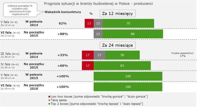 Podobnie jak w V edycji pomiaru, perspektywa 24 miesięcy dla wszystkich pytanych producentów (100 proc.) oznacza w polskim budownictwie zmiany na lepsze.