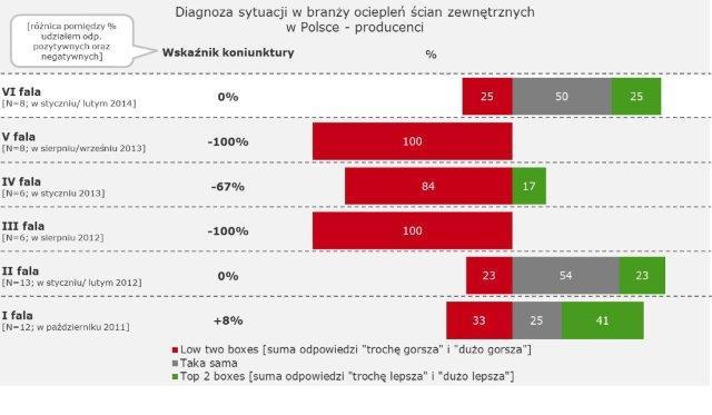 spodziewa się nieznacznej poprawy (w poprzednim pomiarze nieznaczne polepszenie przewidywało 88 proc. badanych). Ocieplenia zwyżkują Połowa badanych (50 proc.