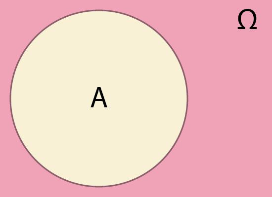 symbolem,lub 1A,3 2,4,6, 1,2,3 A, 2 Algebra zdarzeń Różnica